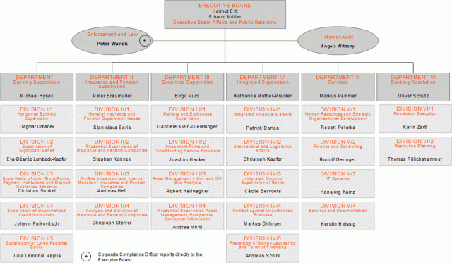 Organisation - FMA Österreich